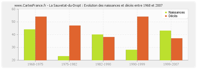 La Sauvetat-du-Dropt : Evolution des naissances et décès entre 1968 et 2007